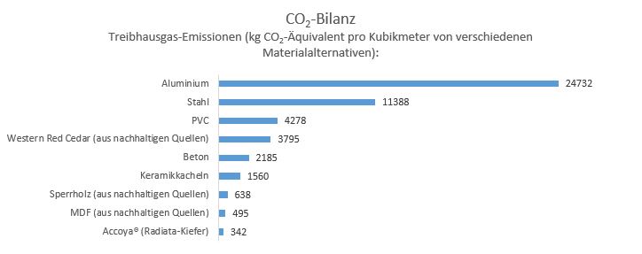 Darstellung der CO2-Bilanz von Accoya im Vergleich zu anderen Materialien